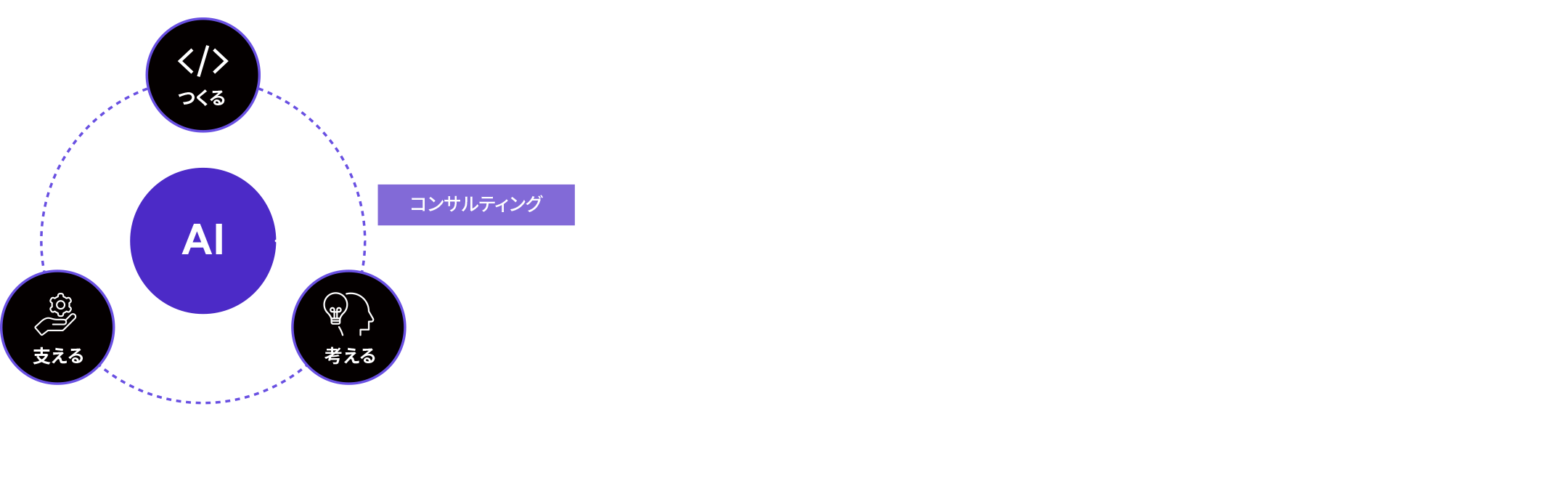 AIからDXを通じて事業成長へ