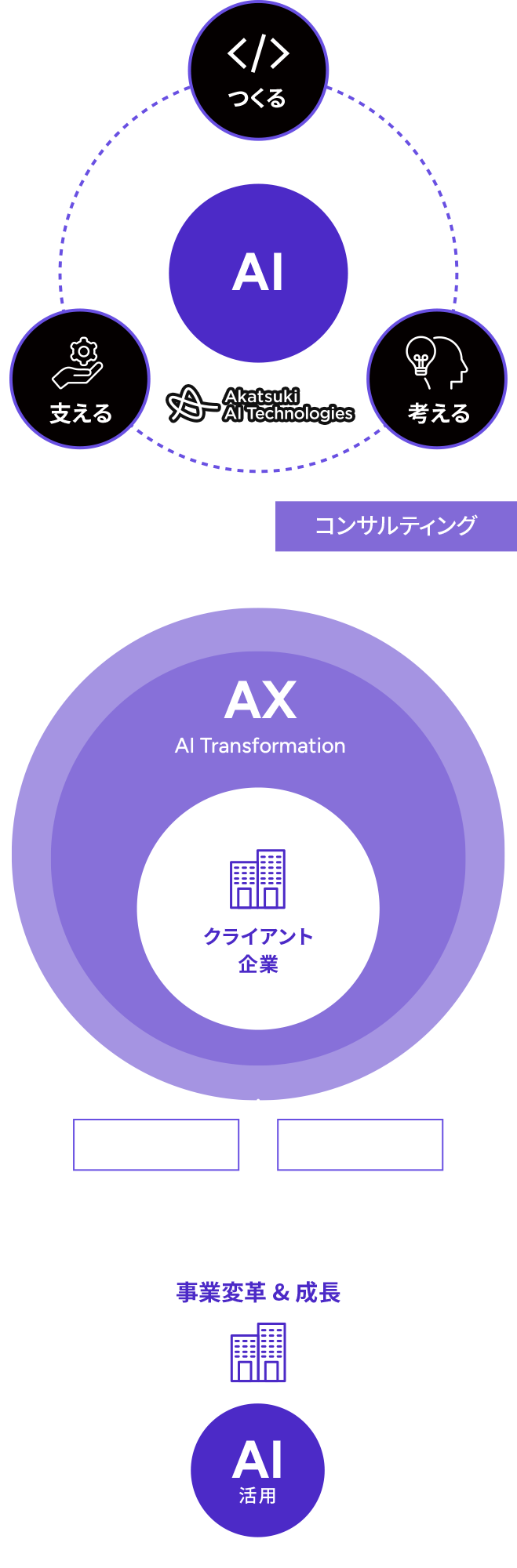 AIからDXを通じて事業成長へ