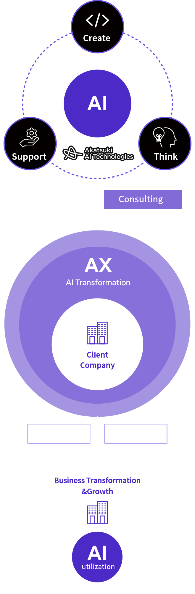 AIからDXを通じて事業成長へ