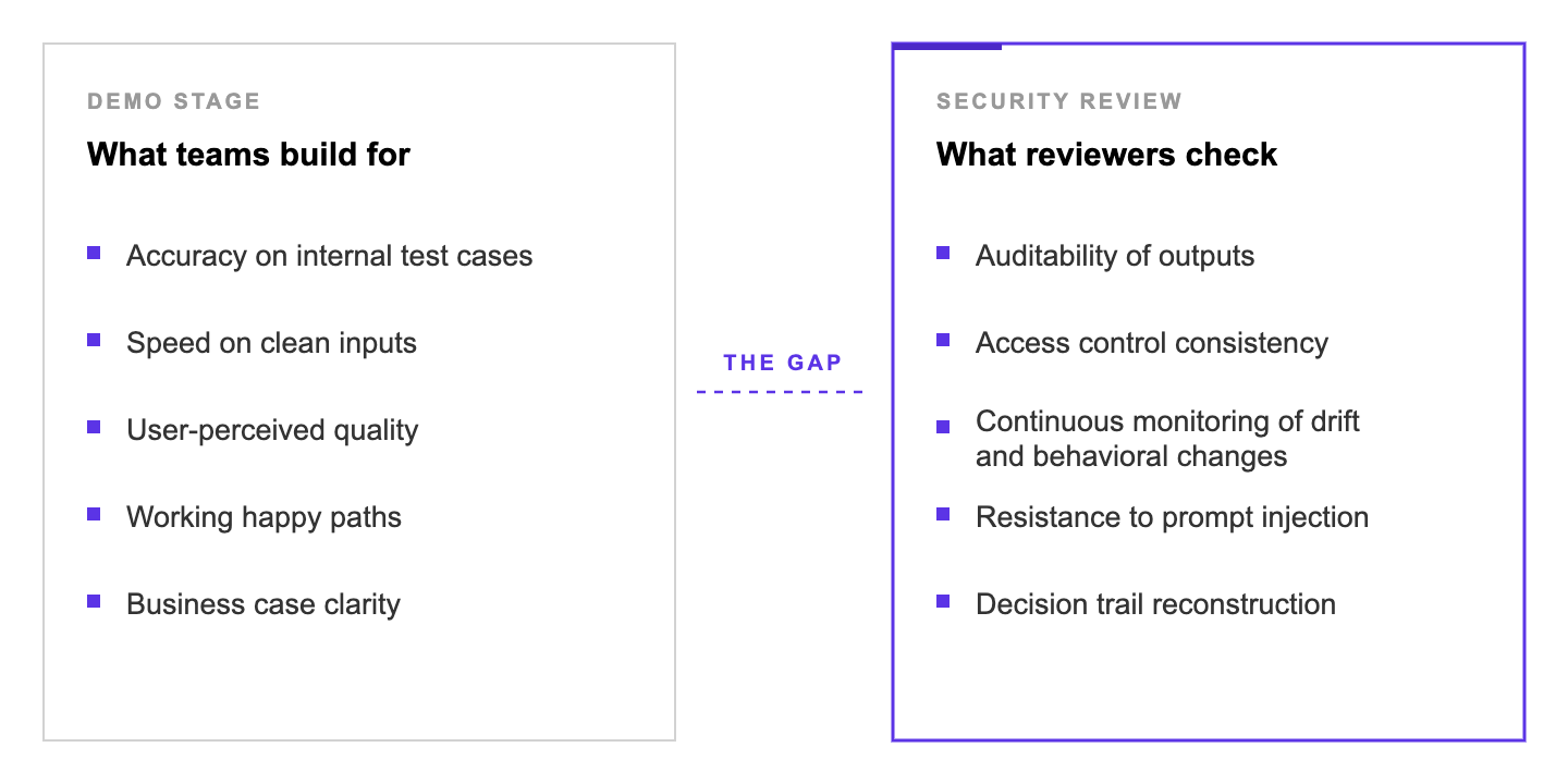 Two columns: what teams build for vs what reviewers check, separated by 'The Gap'.