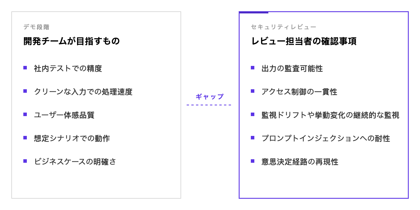 PoCから本番導入へのギャップを示す図