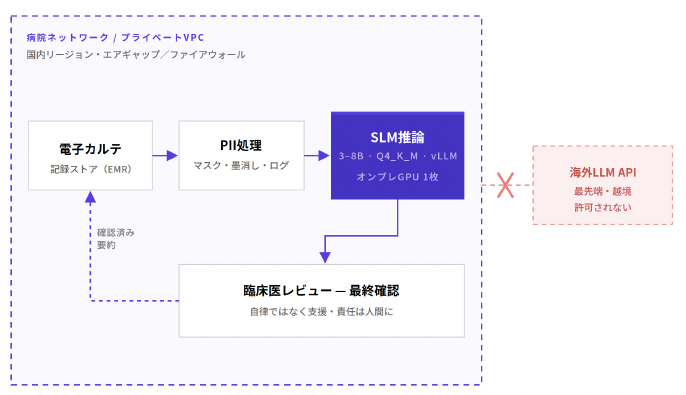 電子カルテからオンプレミスSLM、臨床医レビューまでのリファレンス構成