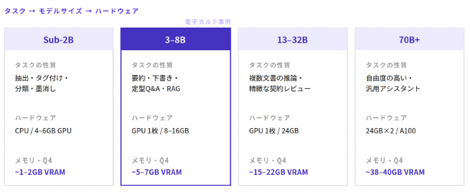 タスク特性に応じたモデルサイズと必要ハードウェアの比較