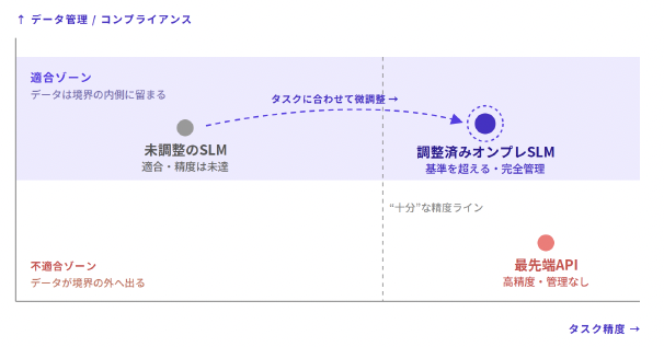 精度とコンプライアンスのトレードオフを示した図