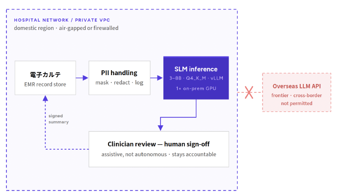 Reference architecture for an on-premise SLM in a hospital environment