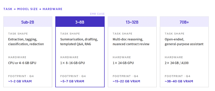 Model sizing by task and hardware requirements