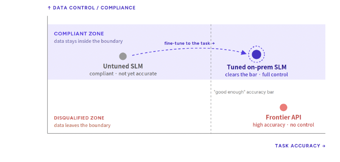 Accuracy and compliance trade-off for on-premise SLMs and frontier APIs