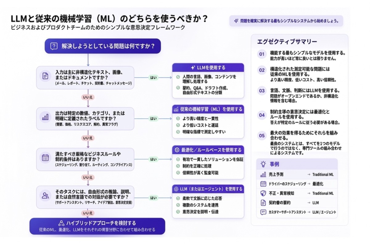 LLMか従来型MLかを判断するための意思決定フレームワーク