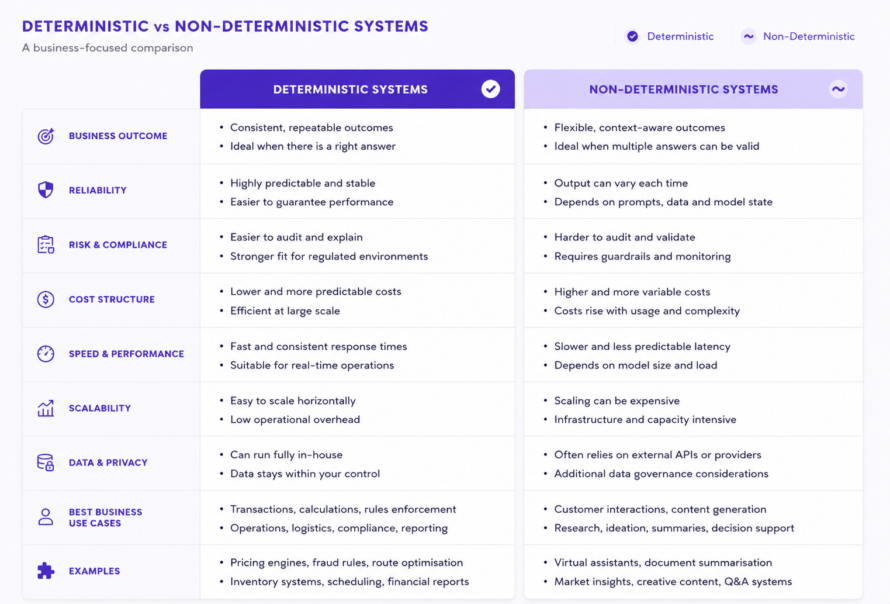 Deterministic vs non-deterministic systems