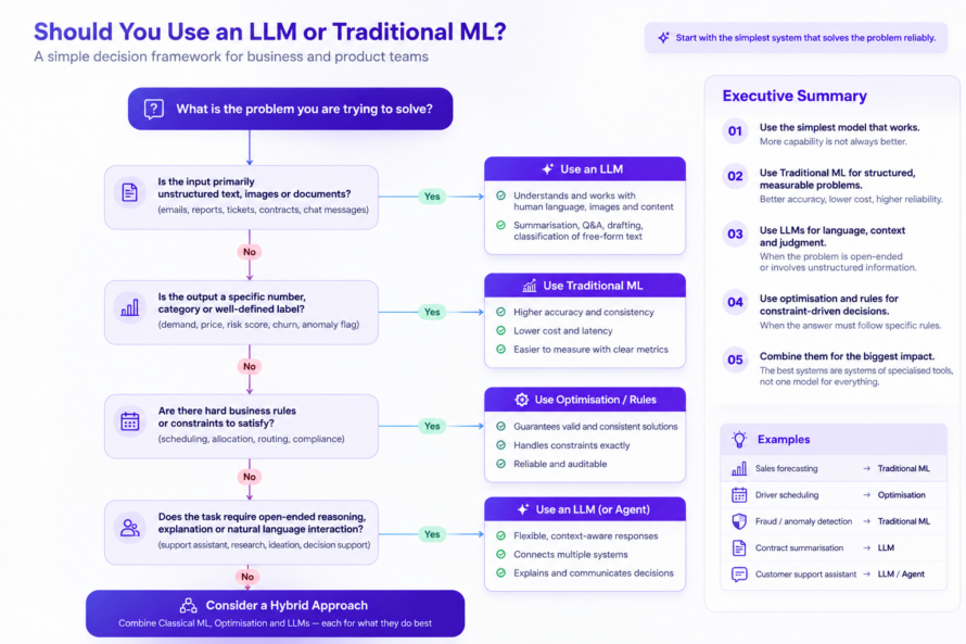 LLM vs traditional machine learning decision framework