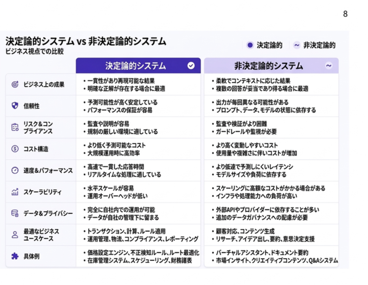 決定的システムと非決定的システムのビジネス視点での比較
